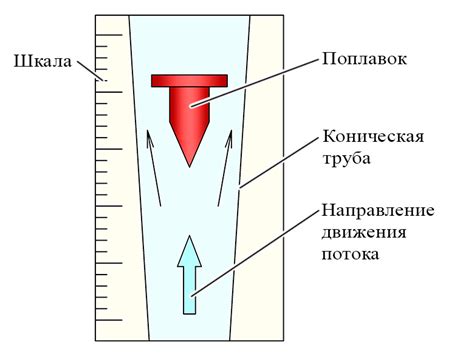 Принцип работы ротаметра