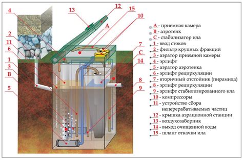 Принцип работы септика
