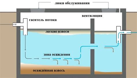 Принцип работы септика: основные этапы и устройства