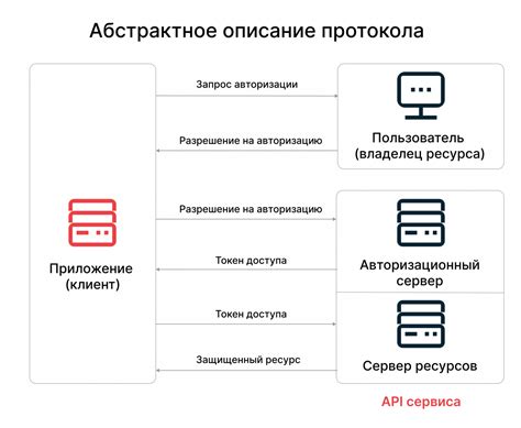 Принцип работы сервера авторизации