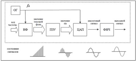 Принцип работы синтезатора частоты