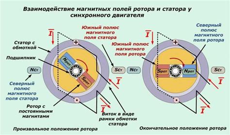 Принцип работы синхронного электрогенератора