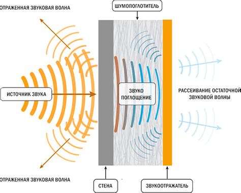 Принцип работы системы звукоизоляции для устранения храпа