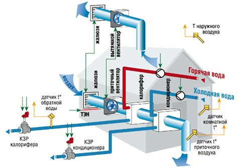 Принцип работы системы отопления и вентиляции