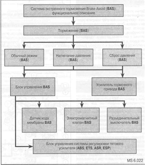 Принцип работы системы экстренного торможения