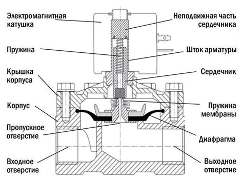 Принцип работы соленоидного клапана