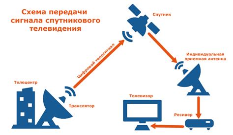 Принцип работы спутникового интернета