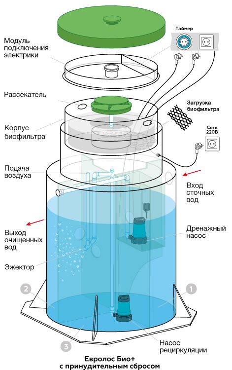 Принцип работы станции Евролос