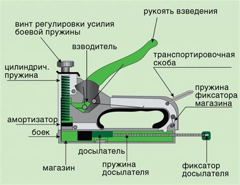 Принцип работы степлера Ермак