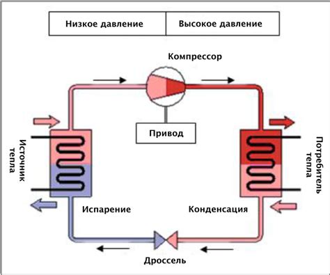 Принцип работы тепловых насосов