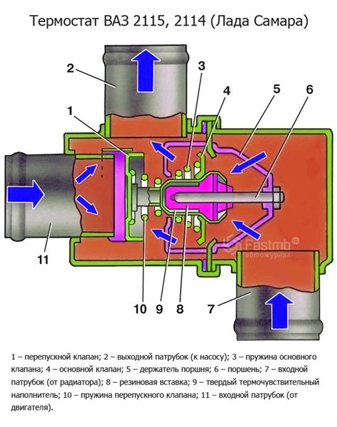 Принцип работы термостата ВАЗ 2114