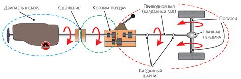 Принцип работы трансмиссии