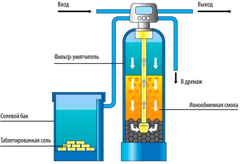 Принцип работы умягчителя воды с ионообменной смолой