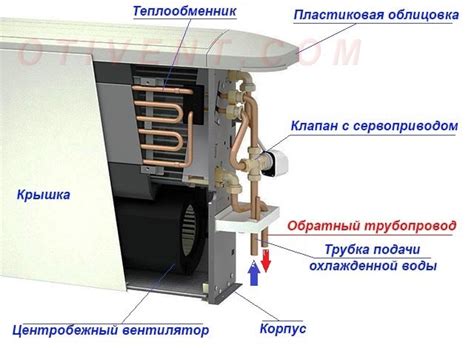 Принцип работы фанкойла в системе отопления