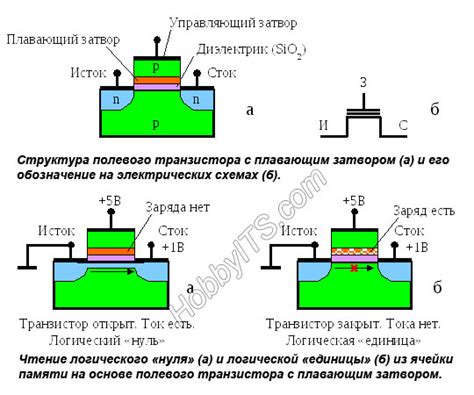 Принцип работы флэш-технологий