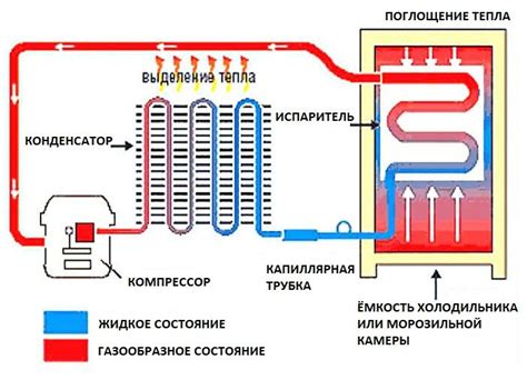 Принцип работы холодильной установки