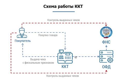 Принцип работы чек хмл