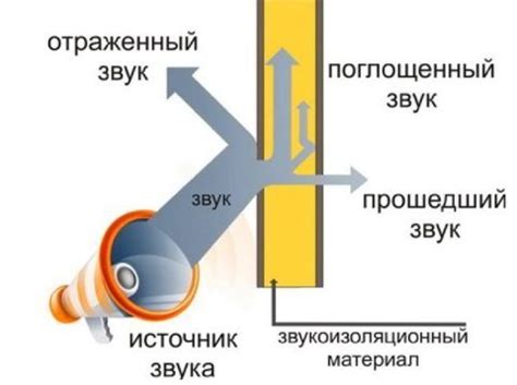 Принцип работы шумоизоляции