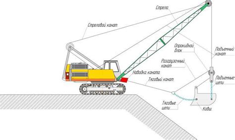Принцип работы экскаватора драглайн