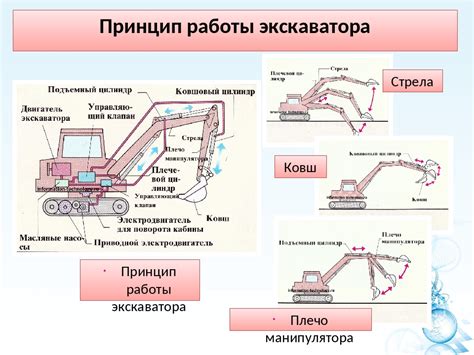 Принцип работы экскаватора на понтоне