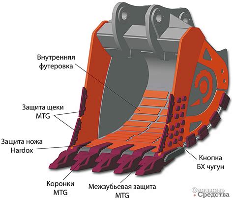 Принцип работы экскаваторного ковша