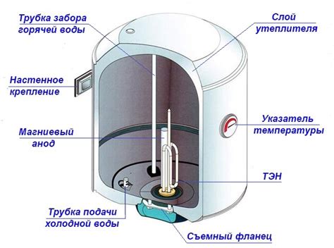 Принцип работы электрического водонагревателя