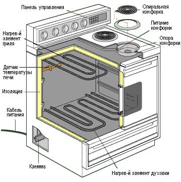 Принцип работы электрической плиты