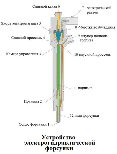 Принцип работы электромагнитной форсунки