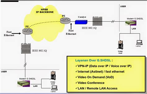 Принцип работы DSLAM