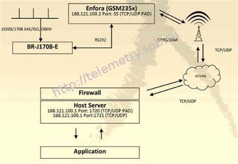 Принцип работы GSM модема