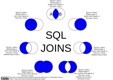 Принцип работы JOIN в SQL