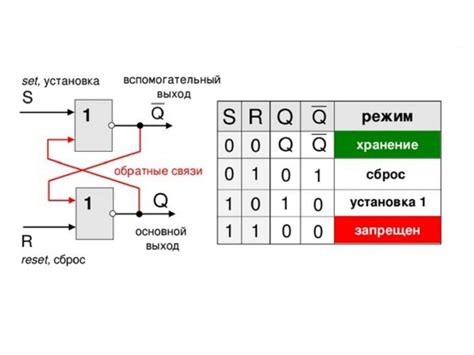 Принцип работы RS-триггера