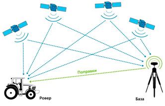 Принцип работы RTK модуля для навигации