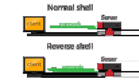 Принцип работы reverse shell