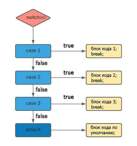 Принцип работы switch case в блок-схеме