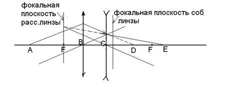 Природа фокуса рассеивающей линзы