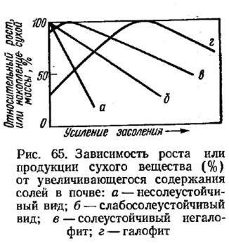 Приспособление к солям