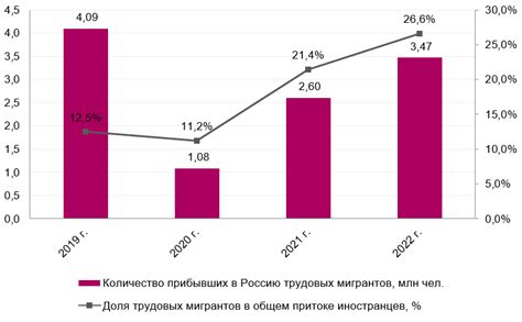 Приток мигрантов из сельской местности в поисках работы и более лучших условий жизни