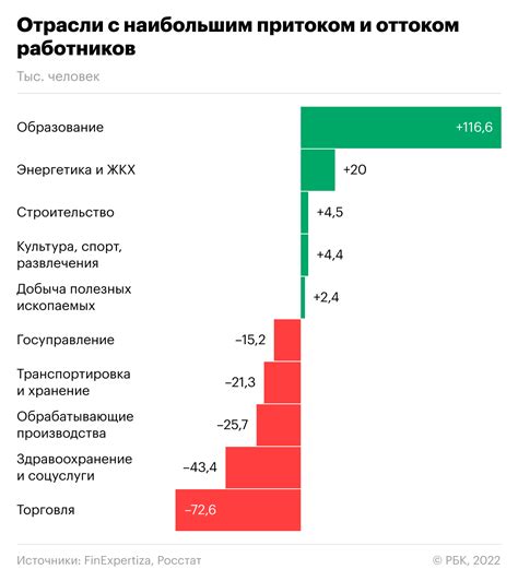 Приток работников