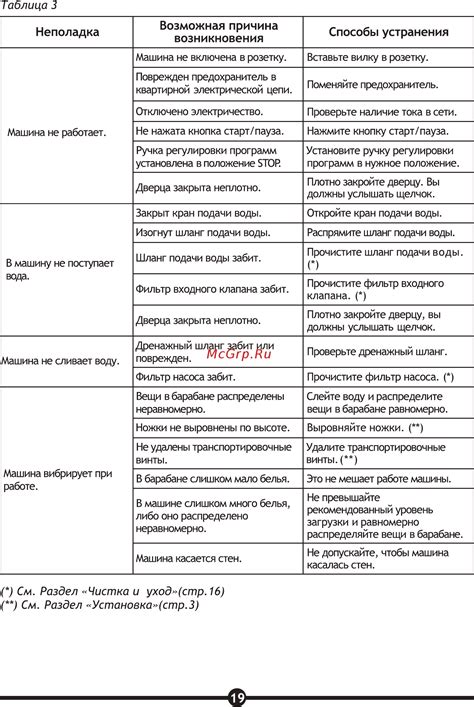 Причина: Возможная неполадка