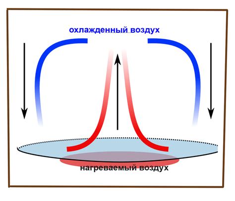 Причина №2: Конвекция