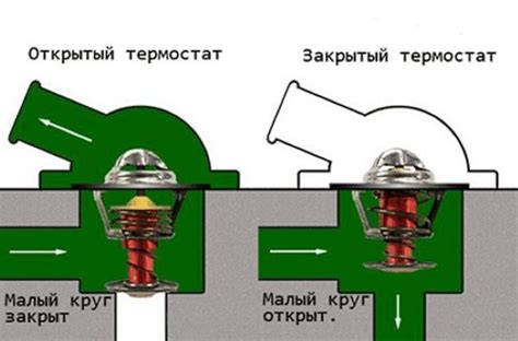 Причина №2: Неправильно установленный термостат