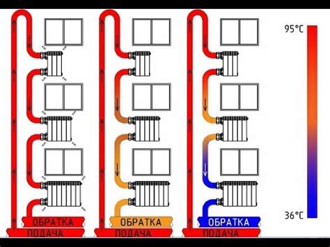 Причина 2: Принцип работы батарей и систем отопления