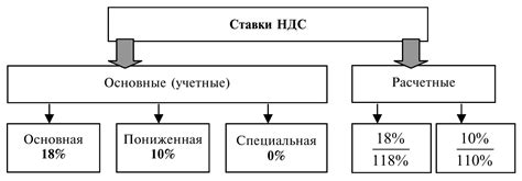 Причина 4: Ставка налога