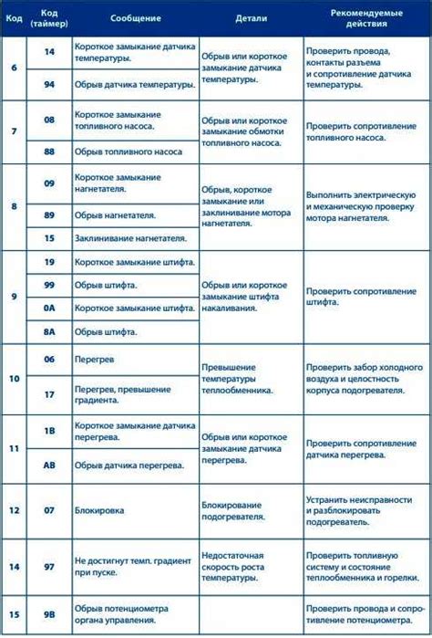 Причины автоматического отключения автономки