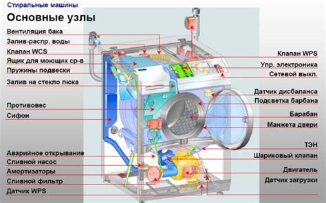 Причины возникновения проблемы с накоплением воды в стиральной машине: