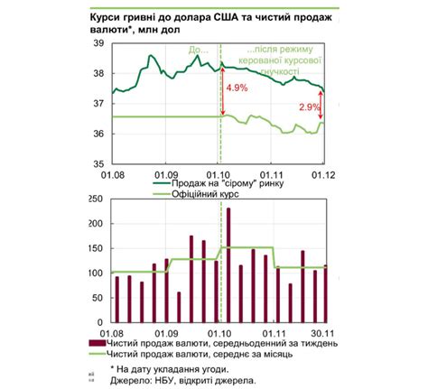 Причины ежедневного изменения курса доллара