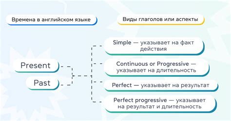 Причины изобилия времен в английском языке