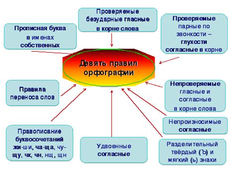 Причины использования правил орфографии