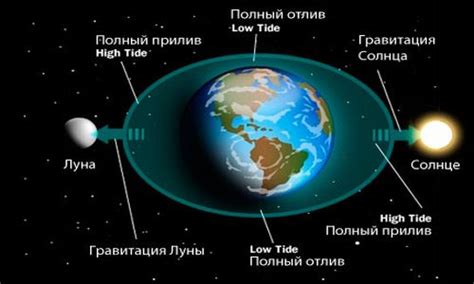 Причины и проявления отливов